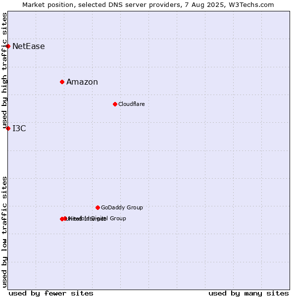Market position of Amazon vs. I3C vs. NetEase