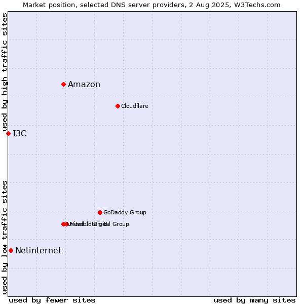 Market position of Amazon vs. Netinternet vs. I3C