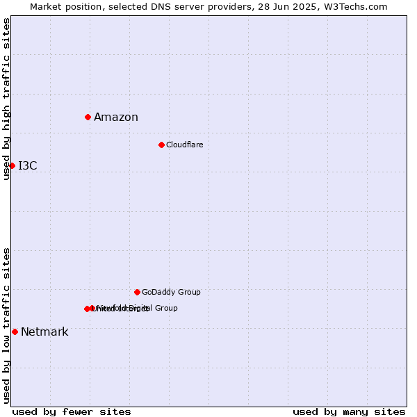 Market position of Amazon vs. Netmark vs. I3C