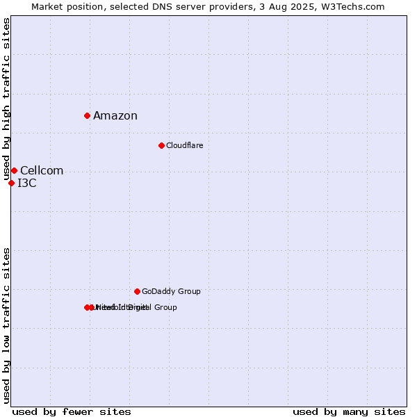 Market position of Amazon vs. Cellcom vs. I3C
