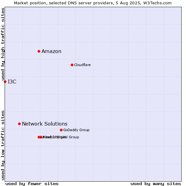Market position of Amazon vs. Network Solutions vs. I3C