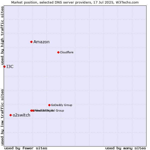 Market position of Amazon vs. o2switch vs. I3C