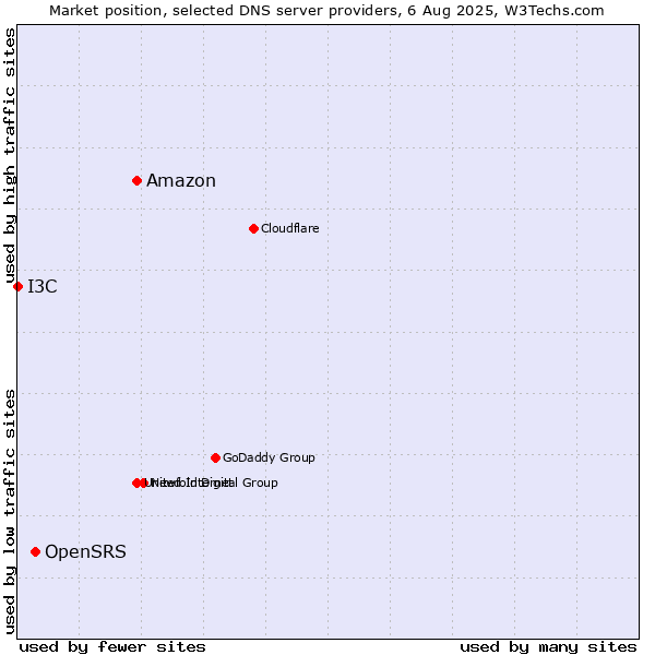 Market position of Amazon vs. OpenSRS vs. I3C
