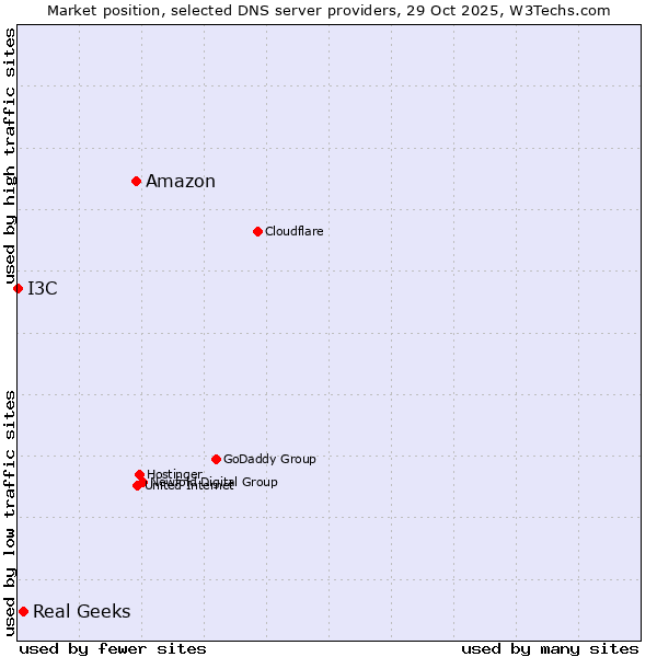 Market position of Amazon vs. Real Geeks vs. I3C