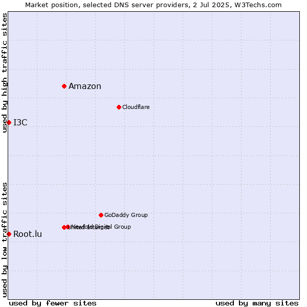 Market position of Amazon vs. Root.lu vs. I3C