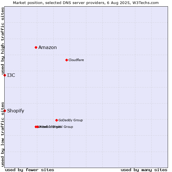 Market position of Amazon vs. I3C vs. Shopify