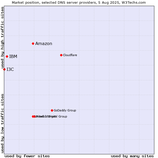 Market position of Amazon vs. IBM vs. I3C