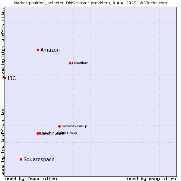 Market position of Amazon vs. Squarespace vs. I3C