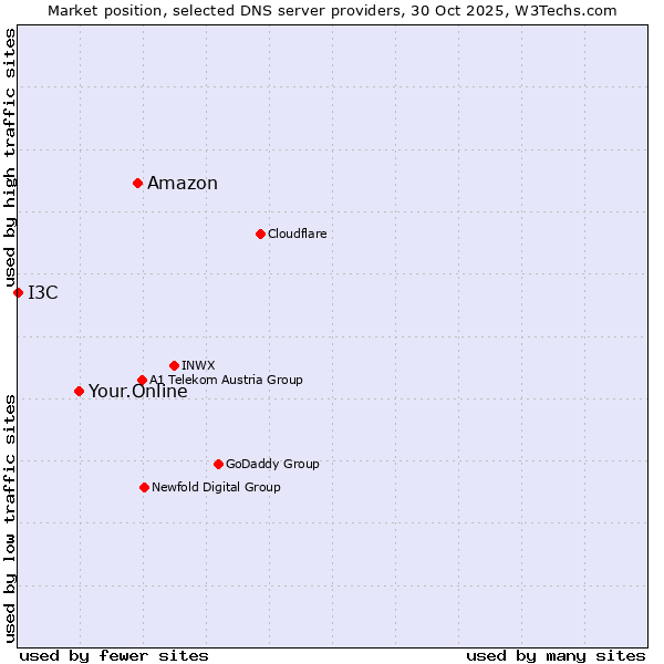 Market position of Amazon vs. Your.Online vs. I3C