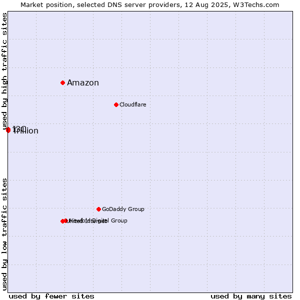 Market position of Amazon vs. I3C vs. Trillion