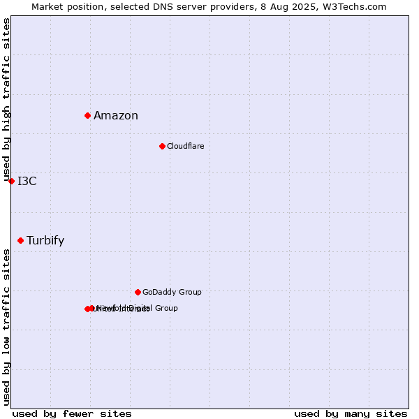 Market position of Amazon vs. Turbify vs. I3C