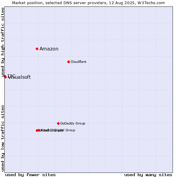 Market position of Amazon vs. Visualsoft vs. I3C