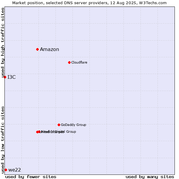 Market position of Amazon vs. we22 vs. I3C