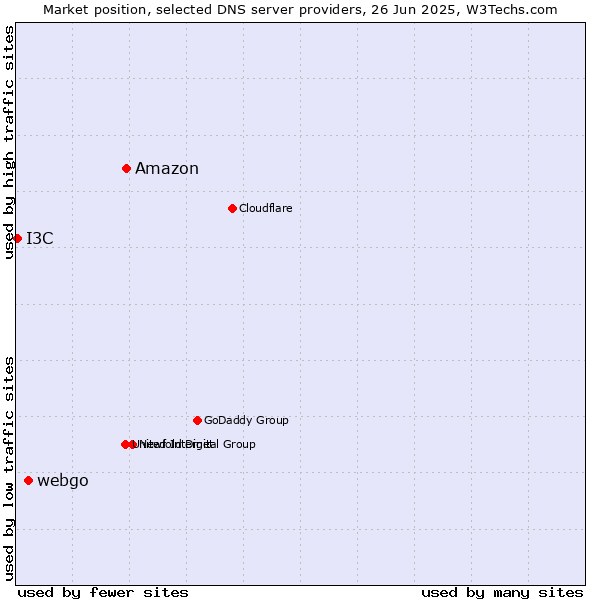 Market position of Amazon vs. webgo vs. I3C