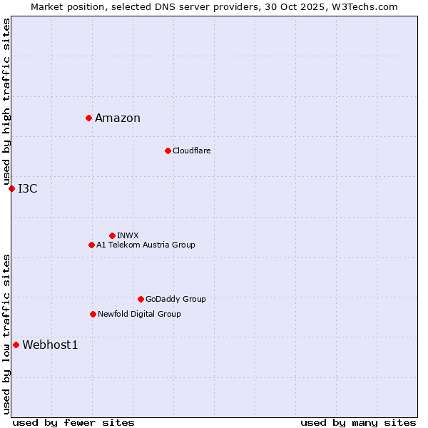 Market position of Amazon vs. Webhost1 vs. I3C