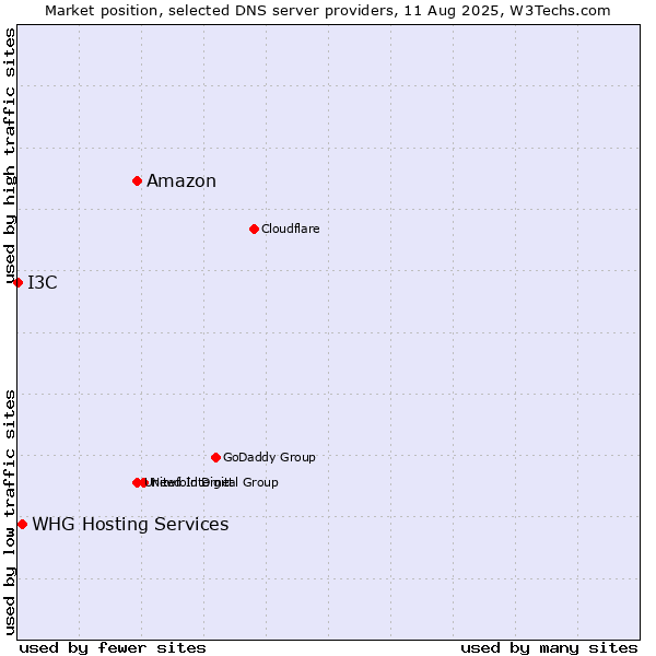 Market position of Amazon vs. WHG Hosting Services vs. I3C