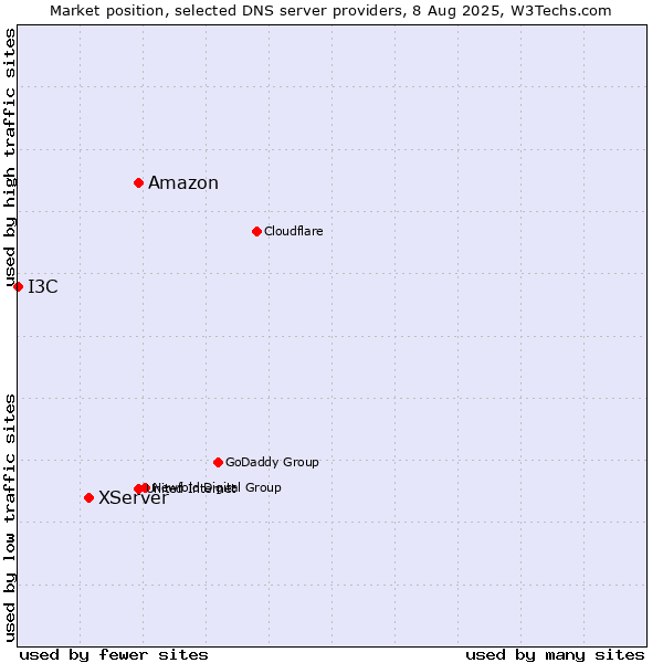 Market position of Amazon vs. XServer vs. I3C