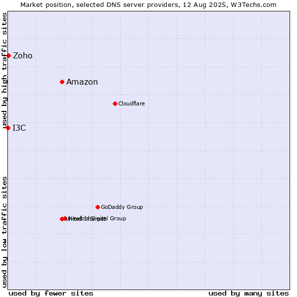 Market position of Amazon vs. Zoho vs. I3C