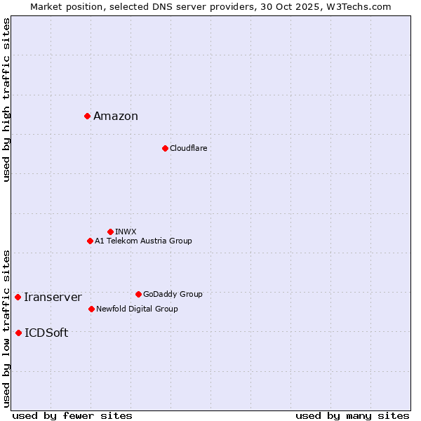 Market position of Amazon vs. ICDSoft vs. Iranserver