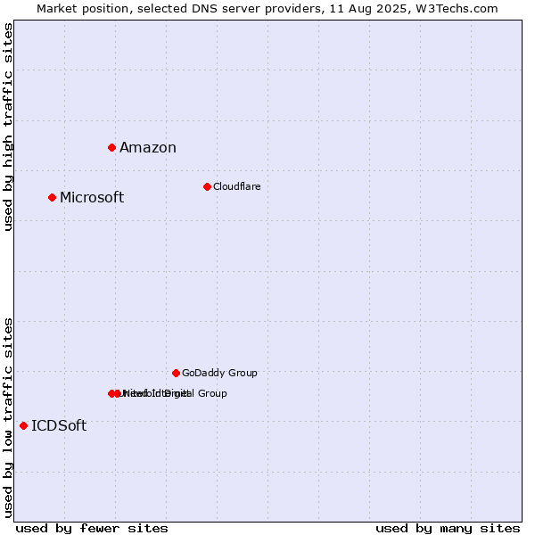 Market position of Amazon vs. Microsoft vs. ICDSoft