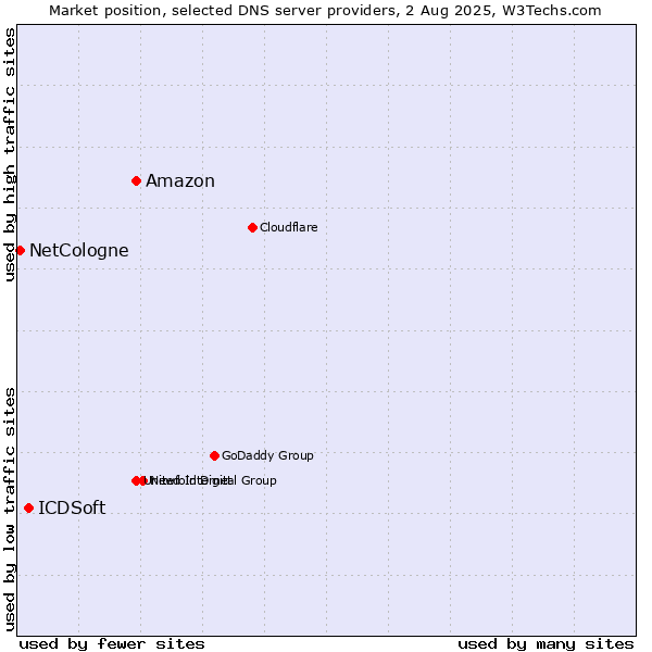 Market position of Amazon vs. ICDSoft vs. NetCologne