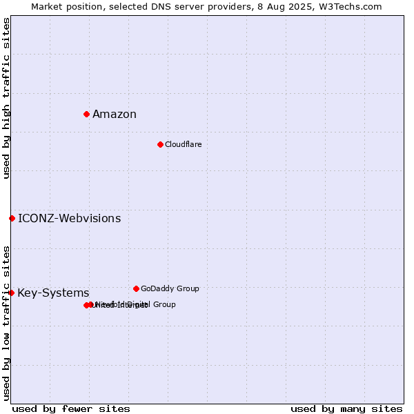 Market position of Amazon vs. ICONZ-Webvisions vs. Key-Systems