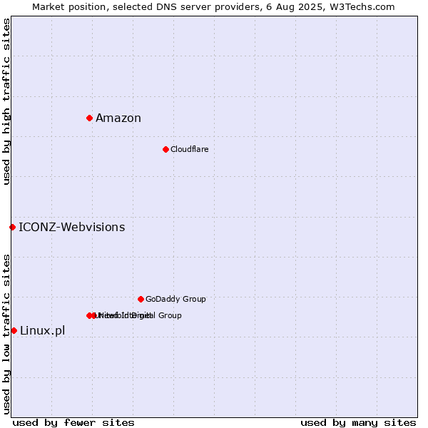 Market position of Amazon vs. Linux.pl vs. ICONZ-Webvisions