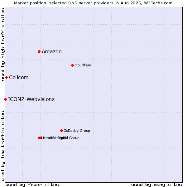 Market position of Amazon vs. Cellcom vs. ICONZ-Webvisions