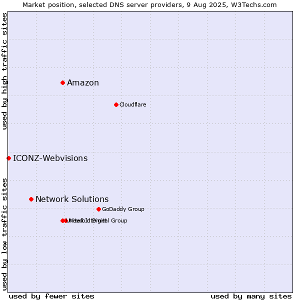 Market position of Amazon vs. Network Solutions vs. ICONZ-Webvisions