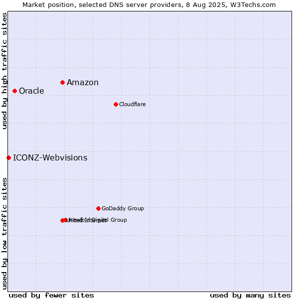 Market position of Amazon vs. Oracle vs. ICONZ-Webvisions