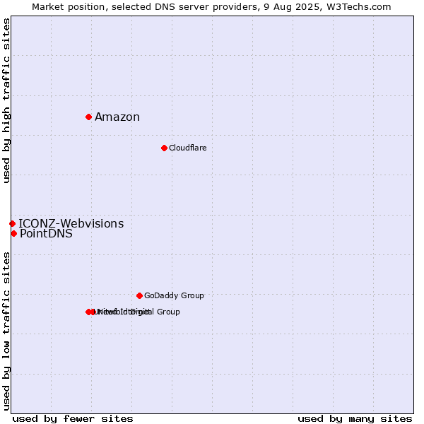 Market position of Amazon vs. PointDNS vs. ICONZ-Webvisions