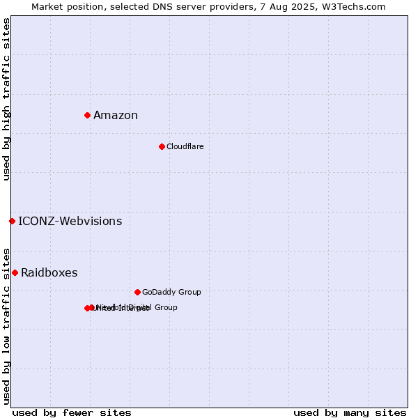 Market position of Amazon vs. Raidboxes vs. ICONZ-Webvisions
