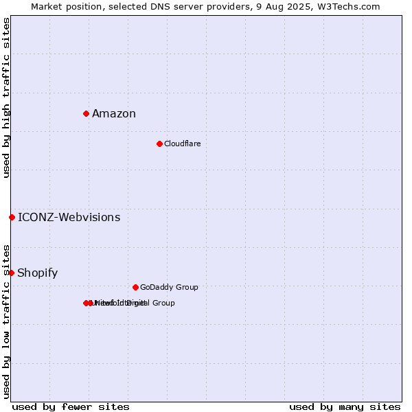 Market position of Amazon vs. ICONZ-Webvisions vs. Shopify