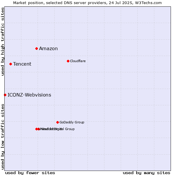 Market position of Amazon vs. Tencent vs. ICONZ-Webvisions