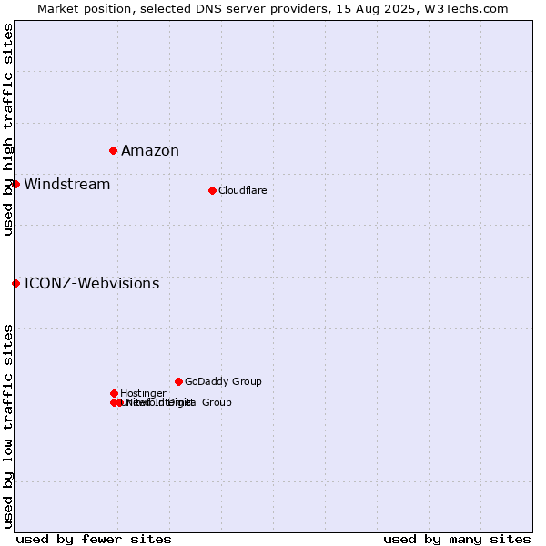 Market position of Amazon vs. Windstream vs. ICONZ-Webvisions