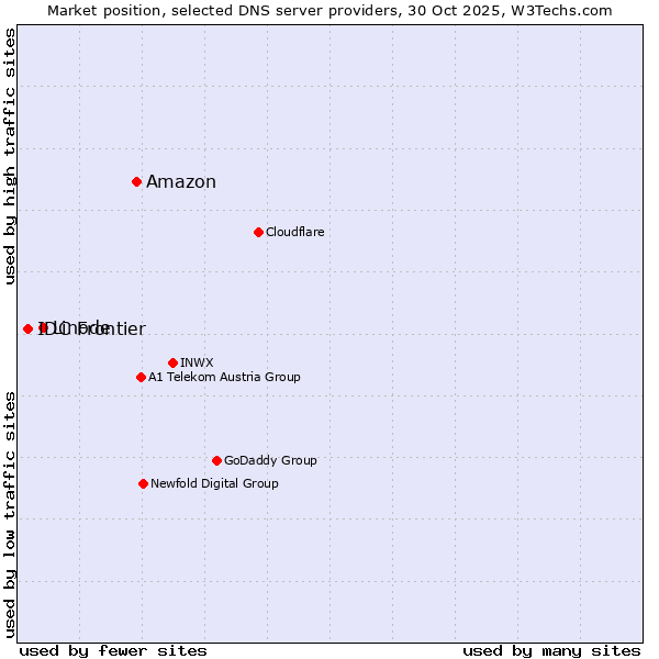 Market position of Amazon vs. Linode vs. IDC Frontier