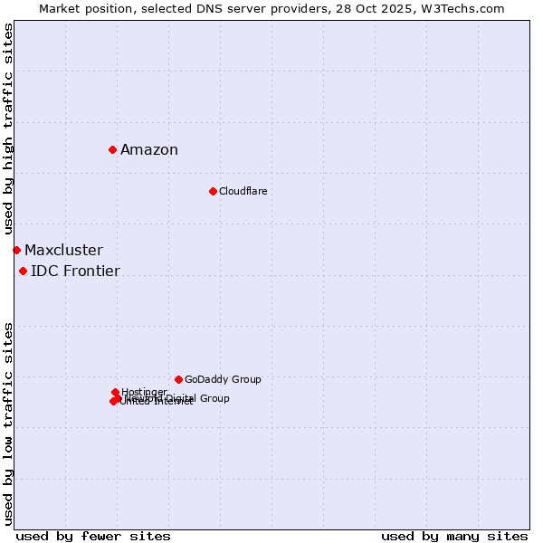 Market position of Amazon vs. IDC Frontier vs. Maxcluster
