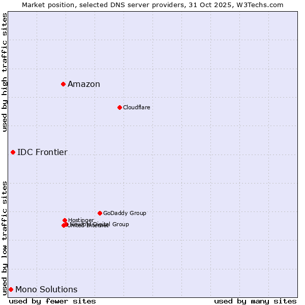 Market position of Amazon vs. IDC Frontier vs. Mono Solutions