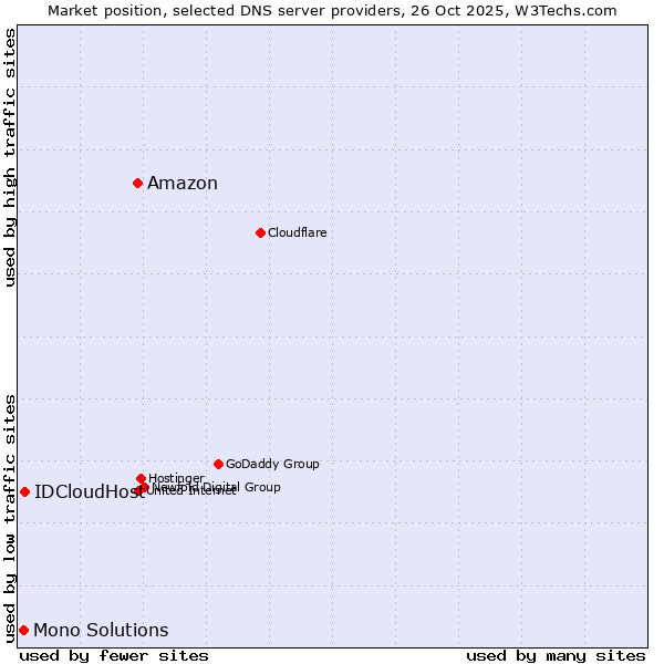 Market position of Amazon vs. IDCloudHost vs. Mono Solutions