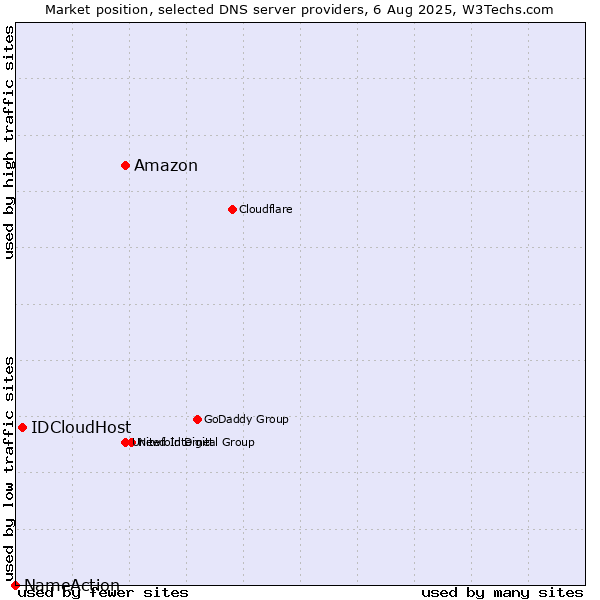 Market position of Amazon vs. IDCloudHost vs. NameAction