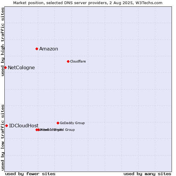 Market position of Amazon vs. IDCloudHost vs. NetCologne