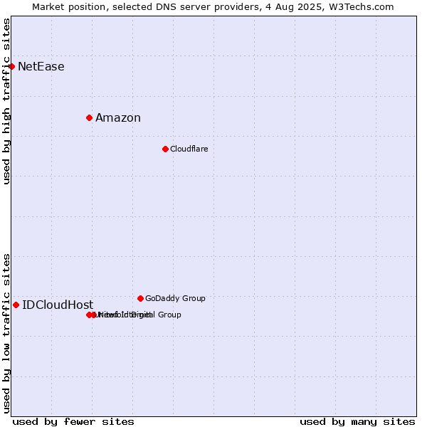 Market position of Amazon vs. IDCloudHost vs. NetEase