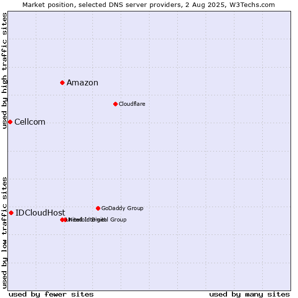 Market position of Amazon vs. IDCloudHost vs. Cellcom
