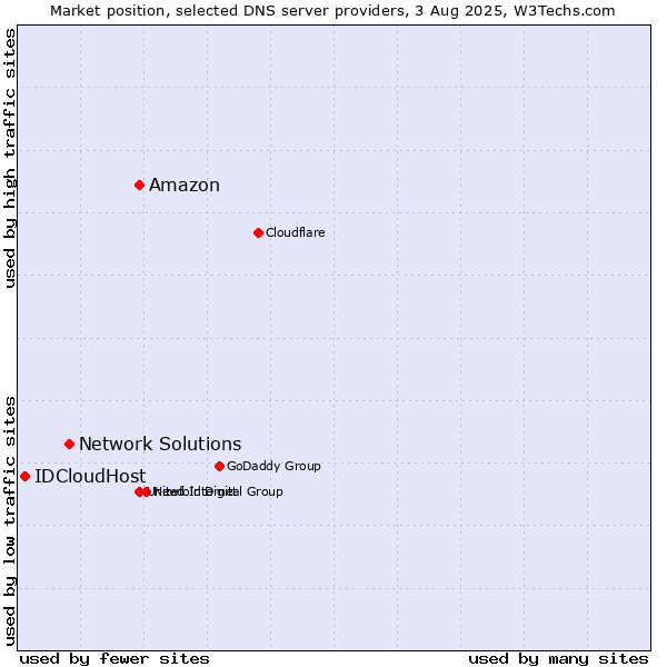 Market position of Amazon vs. Network Solutions vs. IDCloudHost