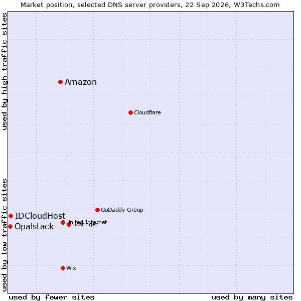 Market position of Amazon vs. IDCloudHost vs. Opalstack