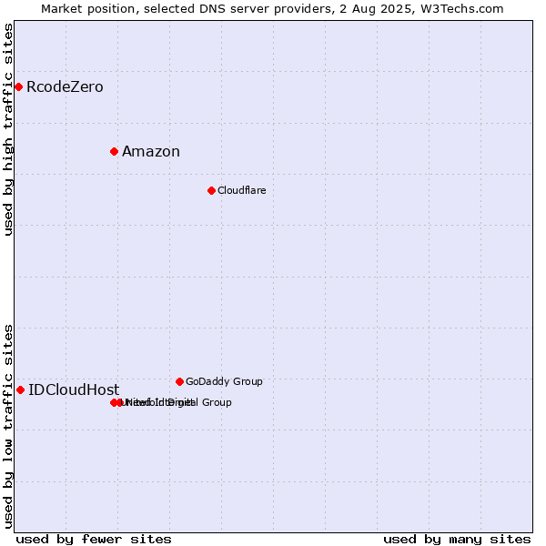 Market position of Amazon vs. IDCloudHost vs. RcodeZero