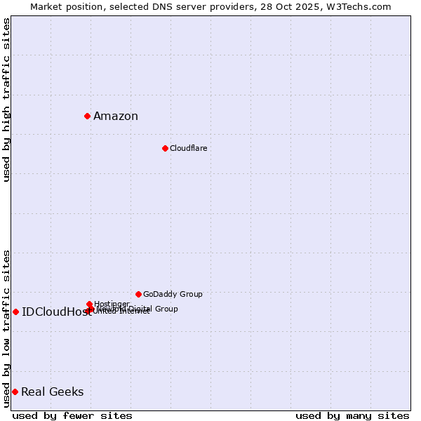 Market position of Amazon vs. IDCloudHost vs. Real Geeks