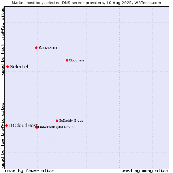 Market position of Amazon vs. Selectel vs. IDCloudHost