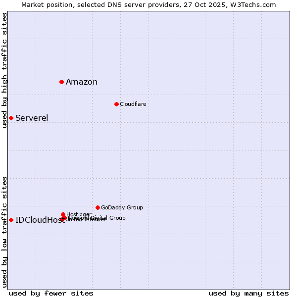 Market position of Amazon vs. Serverel vs. IDCloudHost