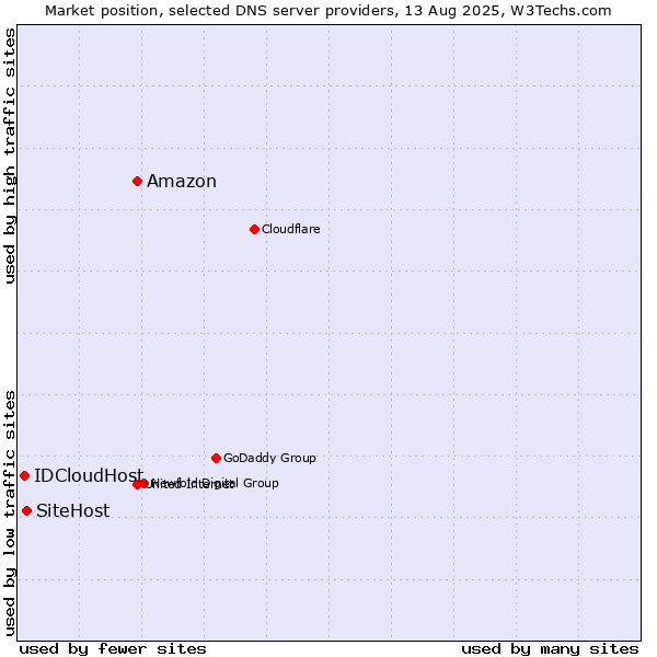 Market position of Amazon vs. SiteHost vs. IDCloudHost